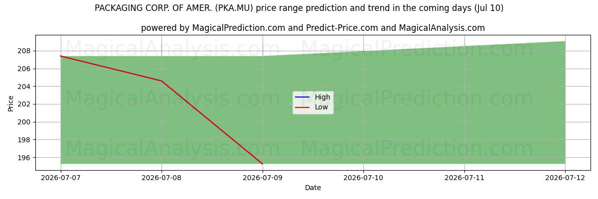High and low price prediction by AI for PACKAGING CORP. OF AMER. (PKA.MU) (10 Jul)