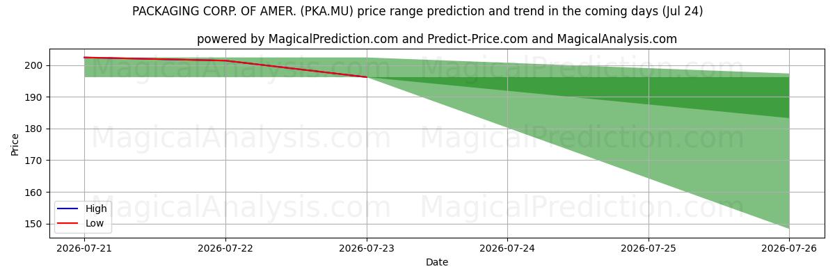 High and low price prediction by AI for PACKAGING CORP. OF AMER. (PKA.MU) (24 Jul)