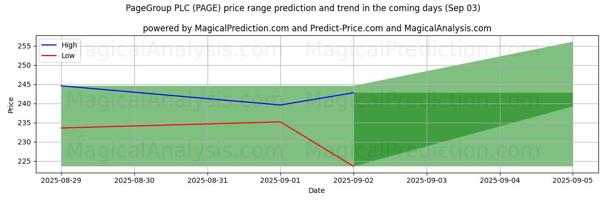 High and low price prediction by AI for PageGroup PLC (PAGE) (03 Sep)