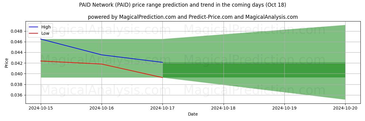 High and low price prediction by AI for भुगतान नेटवर्क (PAID) (18 Oct)