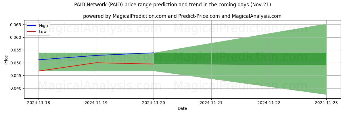 High and low price prediction by AI for PAID Network (PAID) (21 Nov)