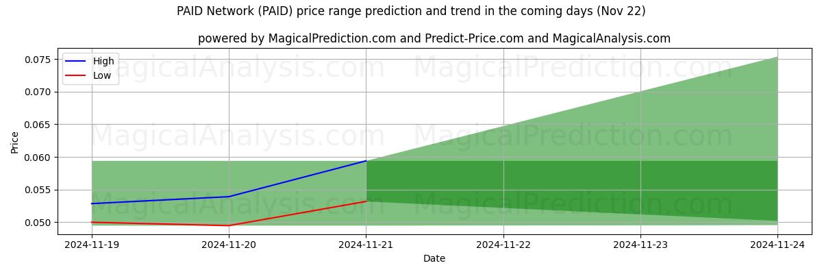 High and low price prediction by AI for 有料ネットワーク (PAID) (22 Nov)