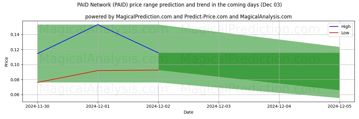 High and low price prediction by AI for BETAALD netwerk (PAID) (03 Dec)