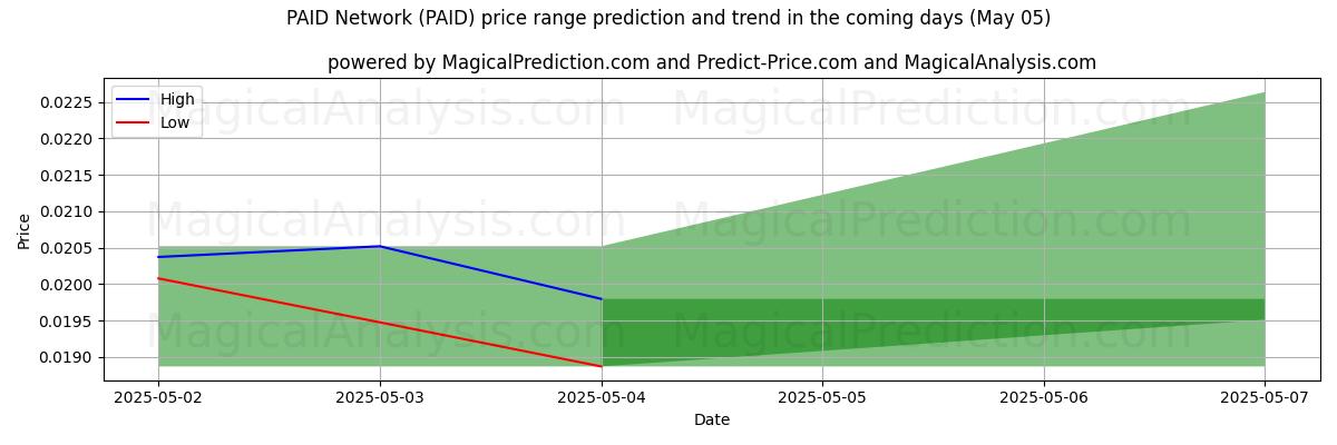 High and low price prediction by AI for PAID Network (PAID) (24 Mar)