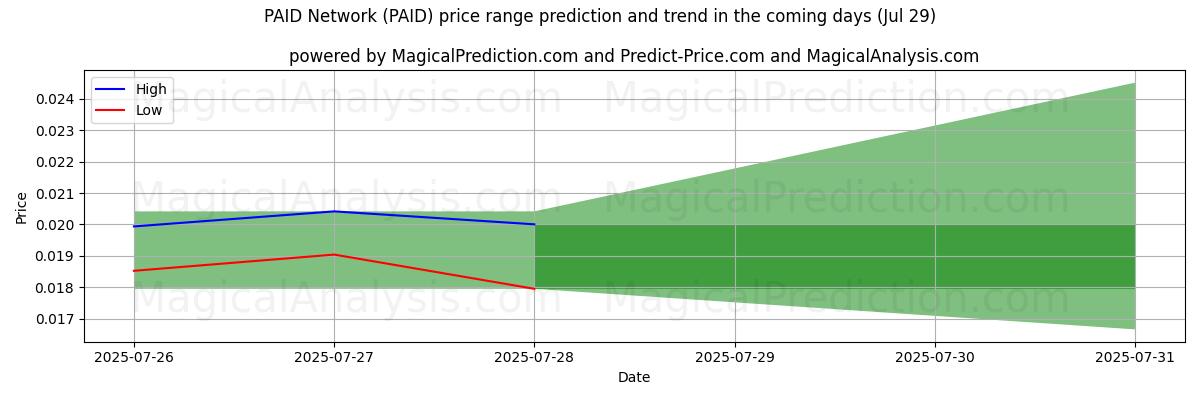 High and low price prediction by AI for ПЛАТНАЯ Сеть (PAID) (29 Jul)