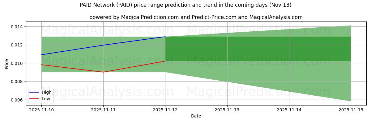 High and low price prediction by AI for PAID Network (PAID) (13 Nov)