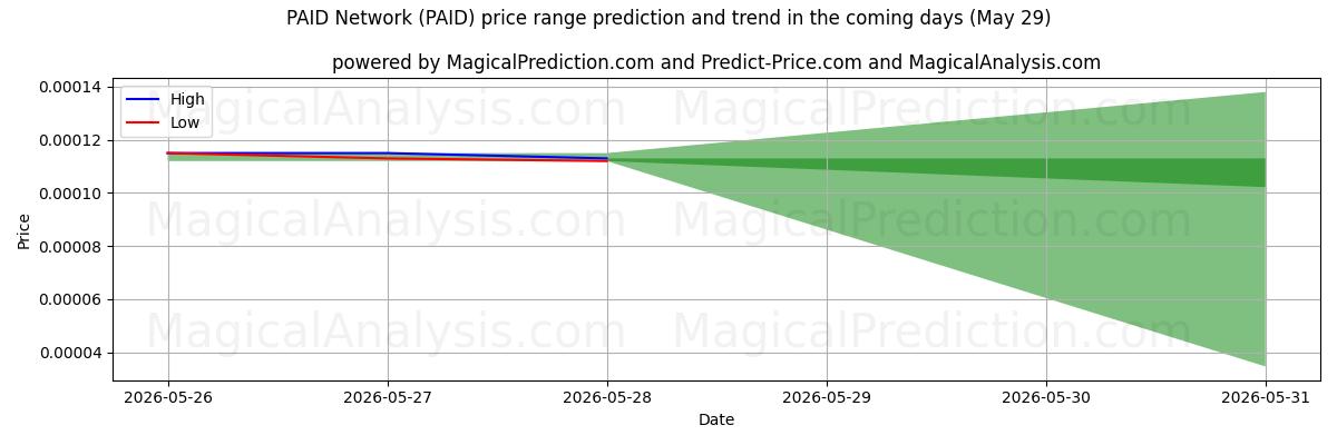 High and low price prediction by AI for MAKSUTTU verkko (PAID) (29 May)