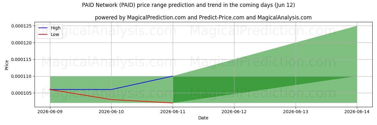 High and low price prediction by AI for BETALT nettverk (PAID) (12 Jun)