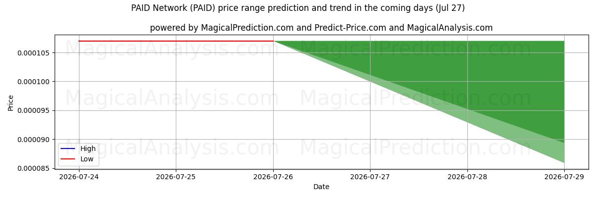 High and low price prediction by AI for BETALT nätverk (PAID) (27 Jul)