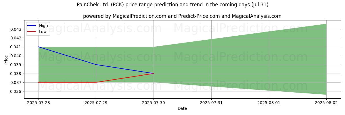 PainChek Ltd. (PCK) के लिए एआई द्वारा उच्चतम और निम्नतम मूल्य पूर्वानुमान (31 Jul) High and low price prediction by AI for PainChek Ltd. (PCK) (31 Jul)
