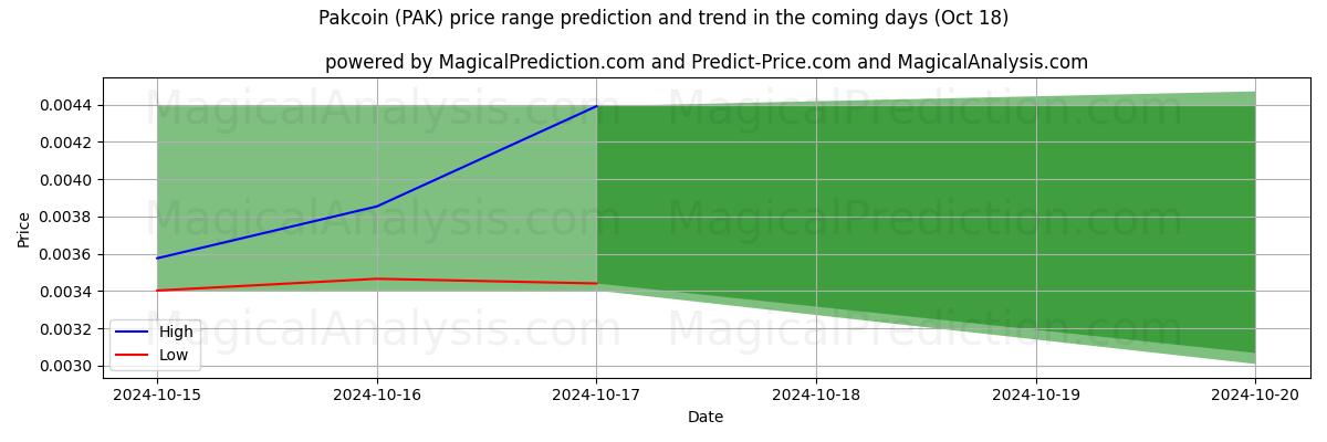 High and low price prediction by AI for Паккоин (PAK) (18 Oct)