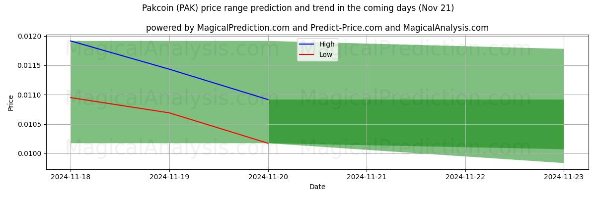 High and low price prediction by AI for Pakcoin (PAK) (21 Nov)