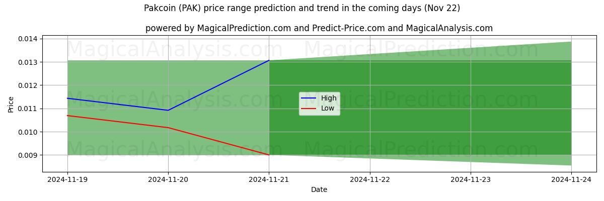 High and low price prediction by AI for Pakcoin (PAK) (22 Nov)