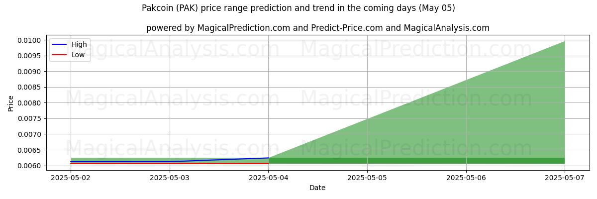 High and low price prediction by AI for Pakcoin (PAK) (24 Mar)