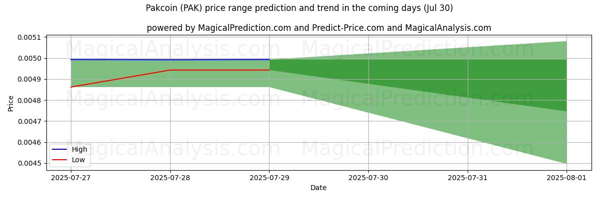 High and low price prediction by AI for Pakcoin (PAK) (29 Jul)