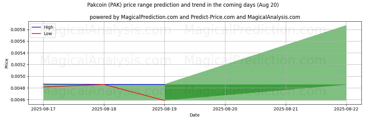 High and low price prediction by AI for Pakcoin (PAK) (20 Aug)