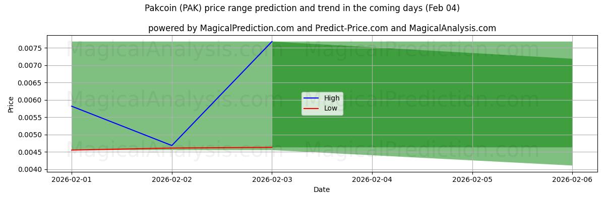 High and low price prediction by AI for Pakcoin (PAK) (04 Feb)