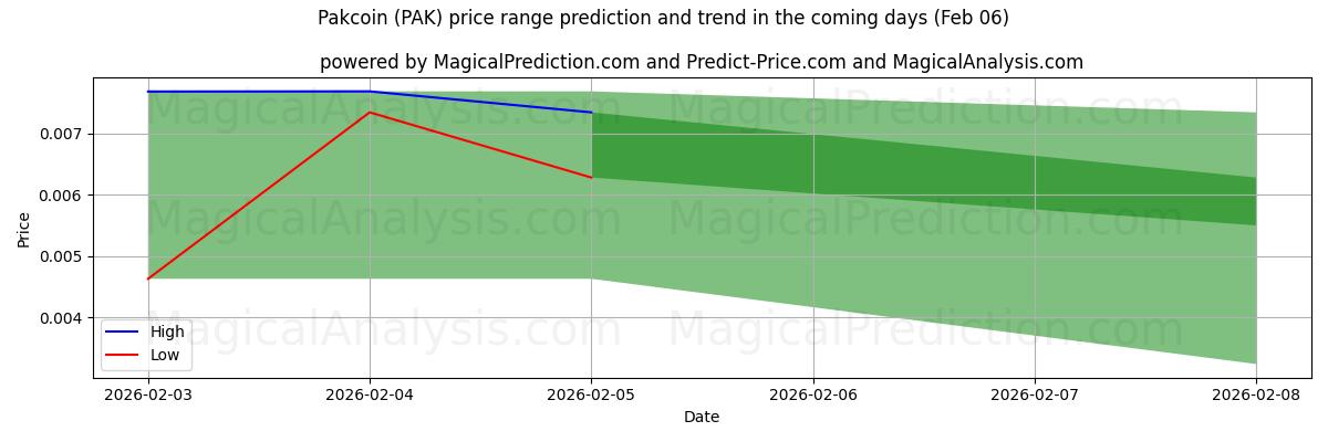 High and low price prediction by AI for Pakcoin (PAK) (06 Feb)