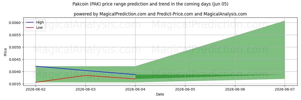 High and low price prediction by AI for Pakcoin (PAK) (05 Jun)