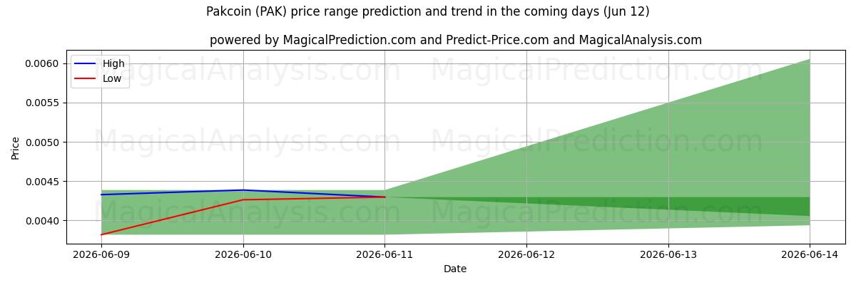 High and low price prediction by AI for Pakcoin (PAK) (12 Jun)