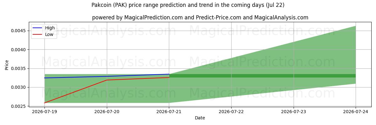 High and low price prediction by AI for Pakcoin (PAK) (22 Jul)