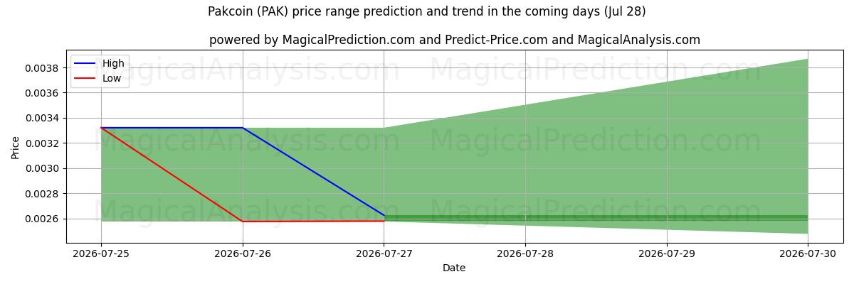 High and low price prediction by AI for パックコイン (PAK) (28 Jul)