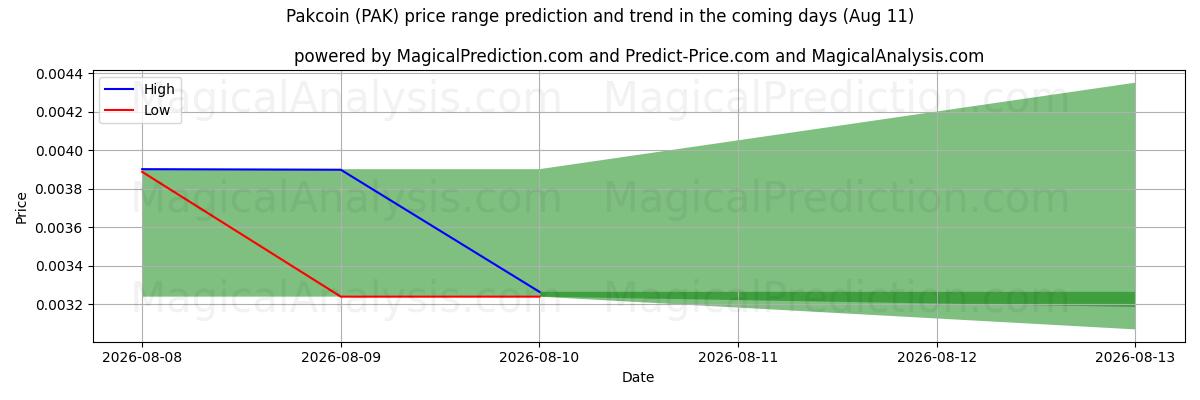 High and low price prediction by AI for पाककॉइन (PAK) (11 Aug)