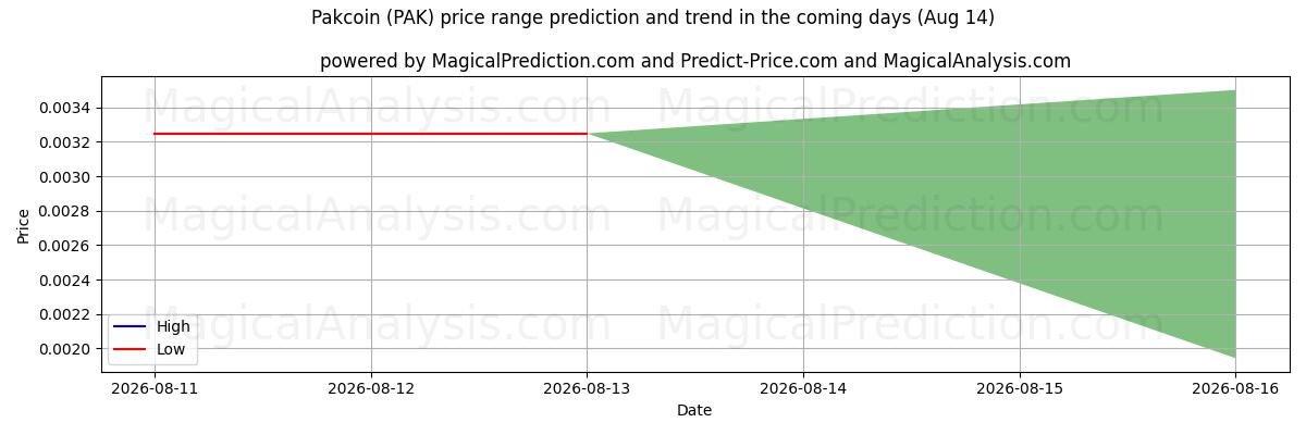 High and low price prediction by AI for Pakcoin (PAK) (14 Aug)