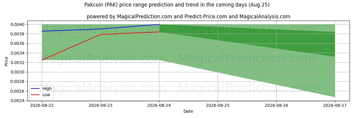 High and low price prediction by AI for Pakcoin (PAK) (18 Aug)