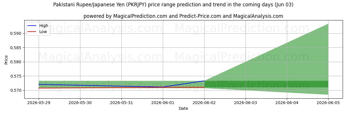 High and low price prediction by AI for 巴基斯坦卢比/日元 (PKRJPY) (03 Jun)