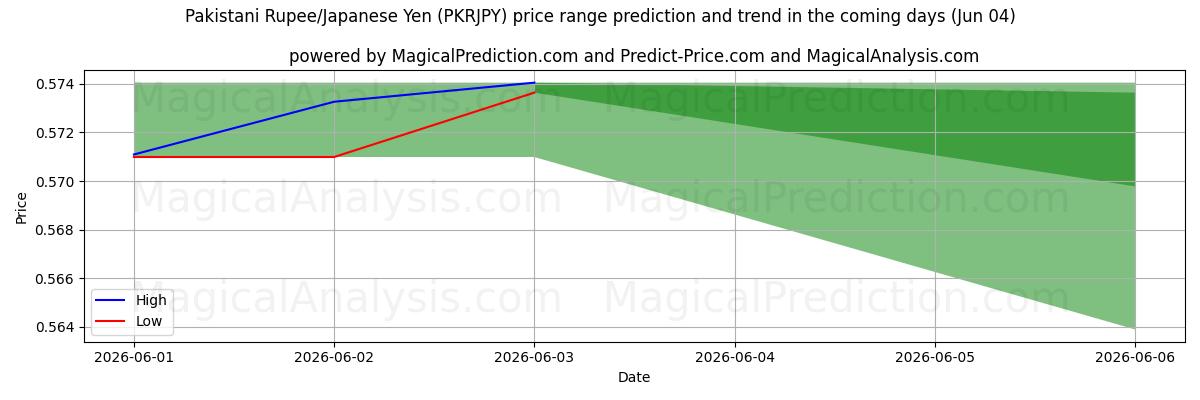 High and low price prediction by AI for Pakistanin rupia / Japanin jeni (PKRJPY) (04 Jun)