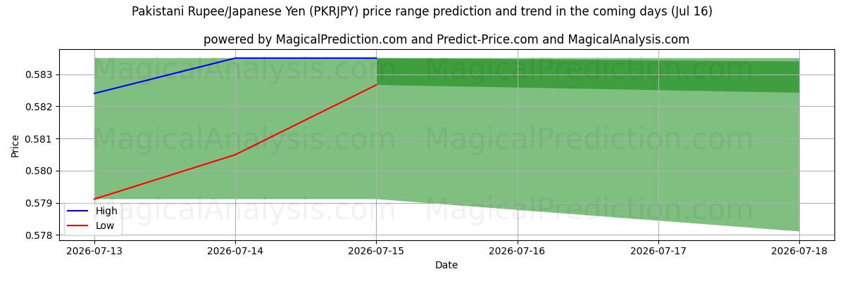 High and low price prediction by AI for Пакистанская рупия/Японская иена (PKRJPY) (16 Jul)