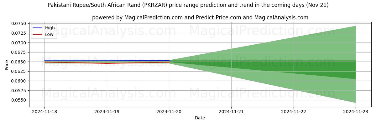 High and low price prediction by AI for Pakistani Rupee/South African Rand (PKRZAR) (21 Nov)