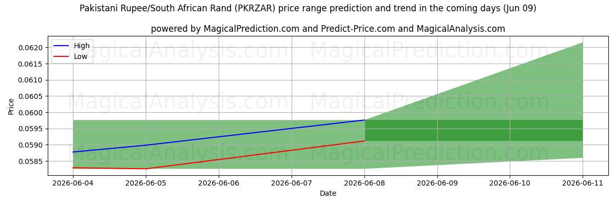 High and low price prediction by AI for روپیه پاکستان / راند آفریقای جنوبی (PKRZAR) (09 Jun)