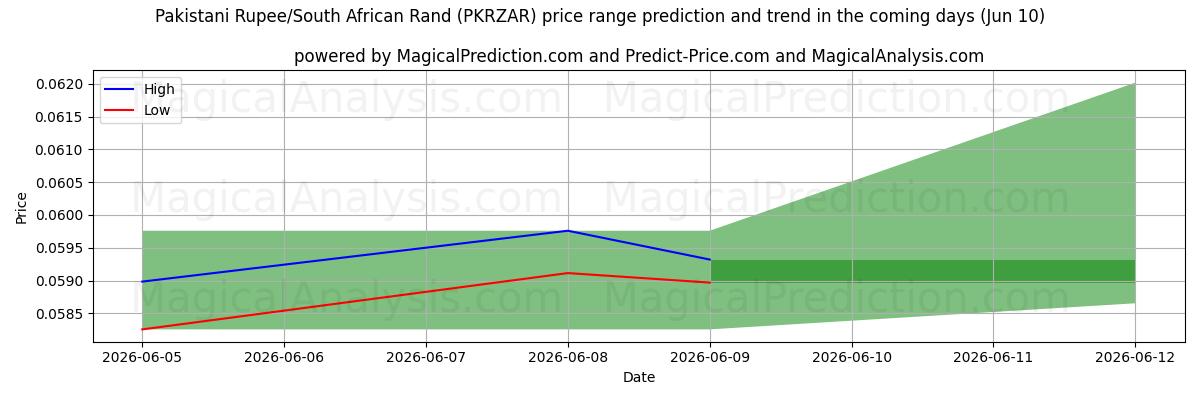 High and low price prediction by AI for 파키스탄 루피/남아프리카 랜드 (PKRZAR) (10 Jun)