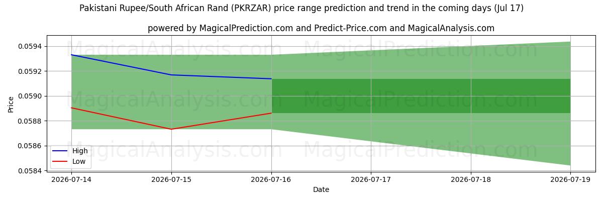 High and low price prediction by AI for Pakistanske Rupee/Sørafrikansk Rand (PKRZAR) (17 Jul)