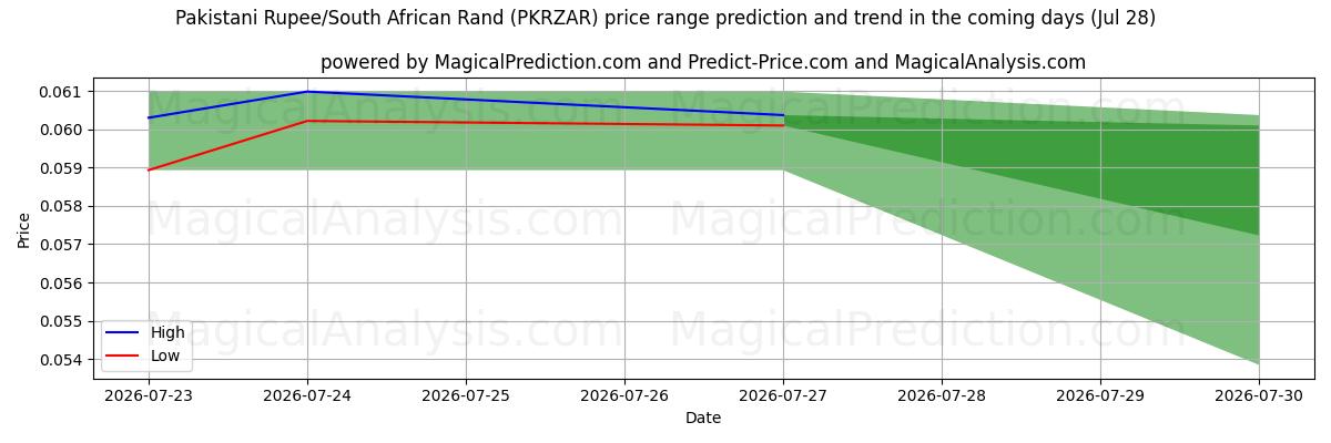 High and low price prediction by AI for Pakistanische Rupie/Südafrikanischer Rand (PKRZAR) (28 Jul)