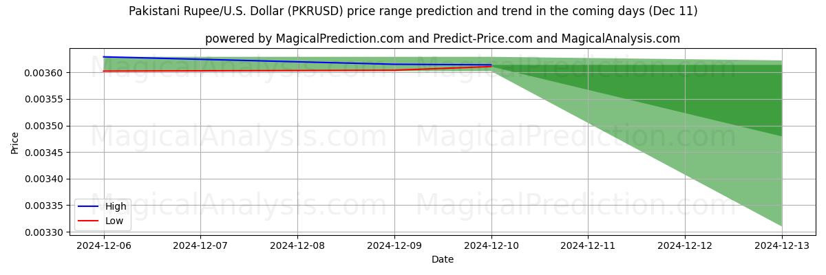 High and low price prediction by AI for Пакистанская рупия/США Доллар (PKRUSD) (11 Dec)