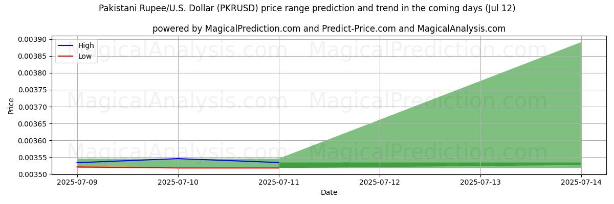 High and low price prediction by AI for Pakistani Rupee/U.S. Dollar (PKRUSD) (12 Jul)