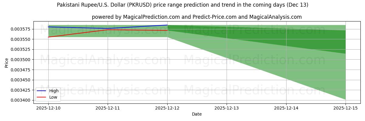 High and low price prediction by AI for 파키스탄 루피/미국 달러 (PKRUSD) (13 Dec)