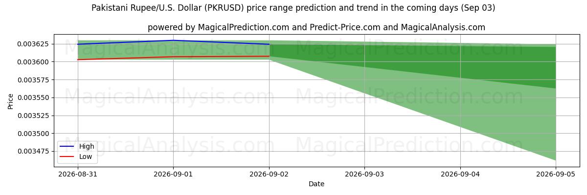 High and low price prediction by AI for 파키스탄 루피/미국 달러 (PKRUSD) (03 Sep)