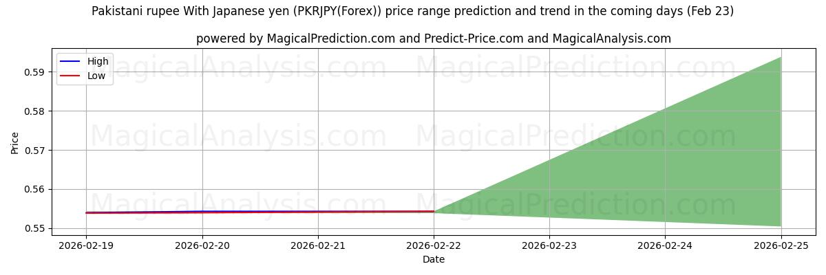 High and low price prediction by AI for Rupia paquistanesa com iene japonês (PKRJPY(Forex)) (23 Feb)