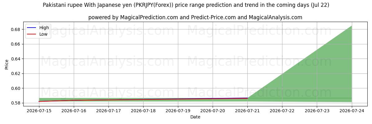 High and low price prediction by AI for Pakistansk rupier med japanska yen (PKRJPY(Forex)) (22 Jul)