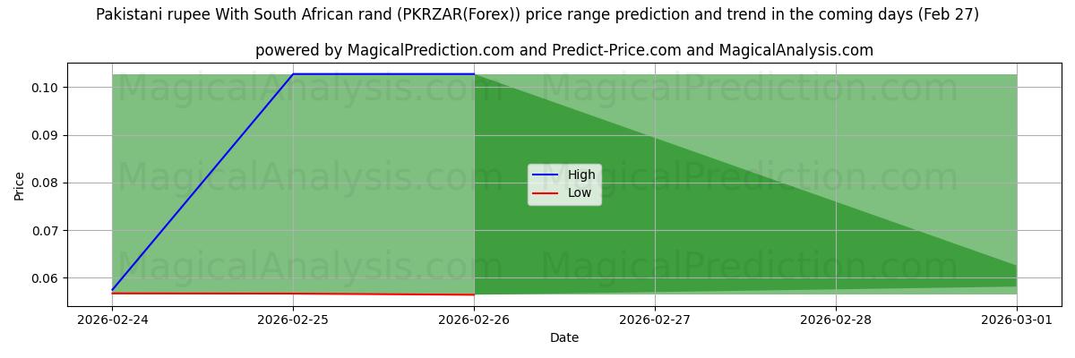 High and low price prediction by AI for Pakistan Rupisi Güney Afrika Randı ile (PKRZAR(Forex)) (27 Feb)