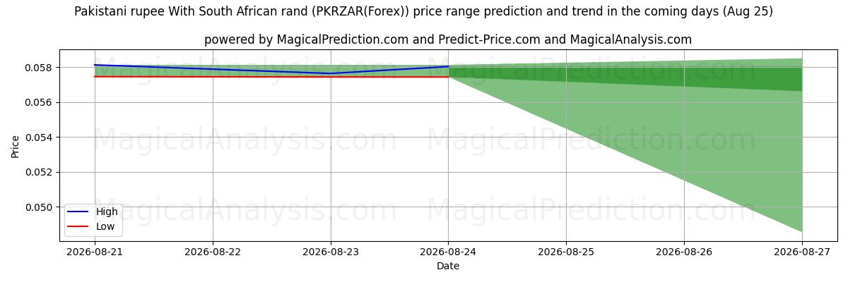 High and low price prediction by AI for روپیه پاکستان با راند آفریقای جنوبی (PKRZAR(Forex)) (25 Aug)