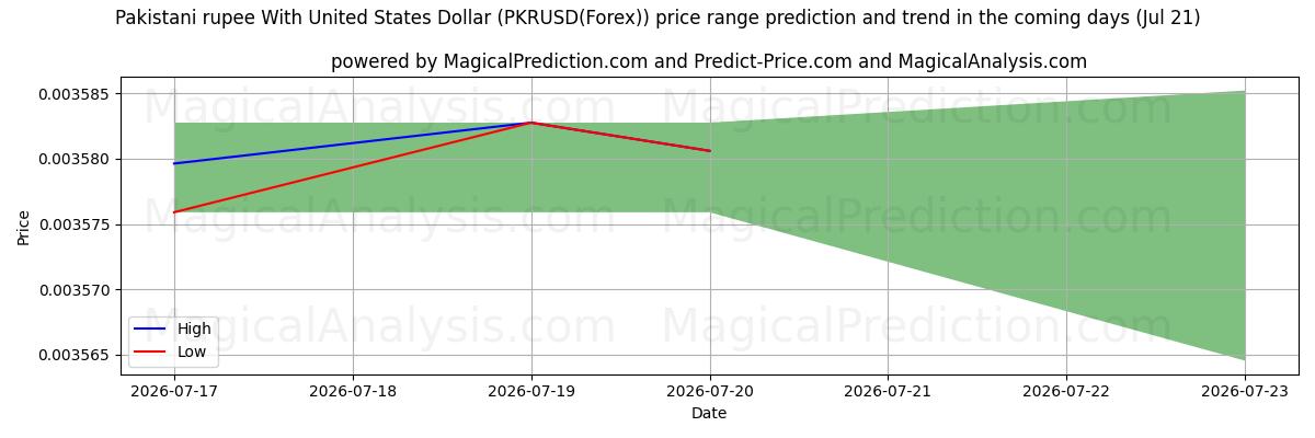 High and low price prediction by AI for Pakistanin rupia Yhdysvaltain dollarin kanssa (PKRUSD(Forex)) (21 Jul)