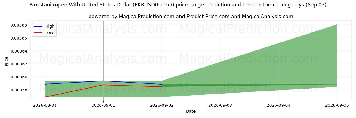 High and low price prediction by AI for Roupie pakistanaise avec dollar américain (PKRUSD(Forex)) (03 Sep)
