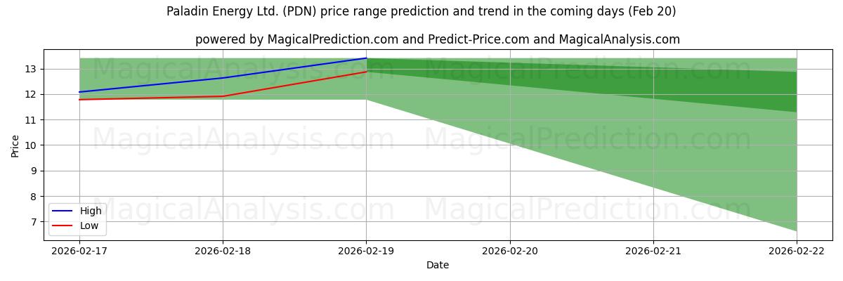 High and low price prediction by AI for Paladin Energy Ltd. (PDN) (20 Feb)