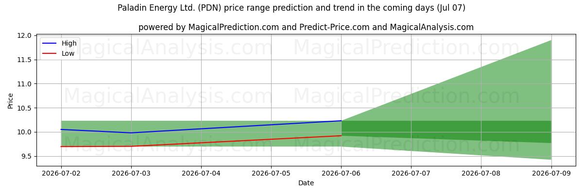 High and low price prediction by AI for Paladin Energy Ltd. (PDN) (07 Jul)