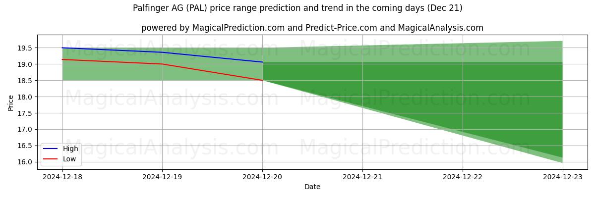 High and low price prediction by AI for Palfinger AG (PAL) (21 Dec)